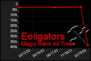 Total Graph of Eeligators