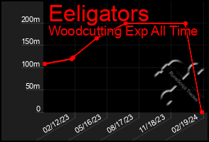 Total Graph of Eeligators