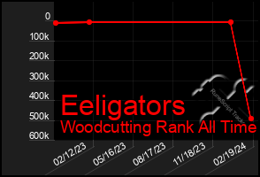 Total Graph of Eeligators