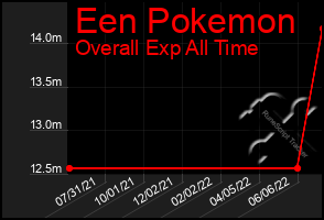 Total Graph of Een Pokemon