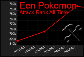 Total Graph of Een Pokemon