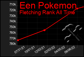 Total Graph of Een Pokemon