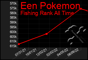 Total Graph of Een Pokemon