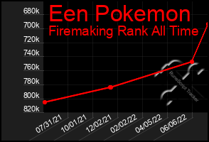 Total Graph of Een Pokemon