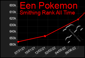 Total Graph of Een Pokemon