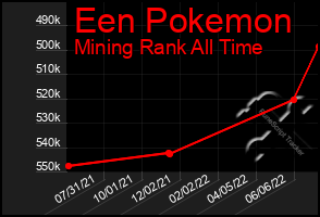 Total Graph of Een Pokemon