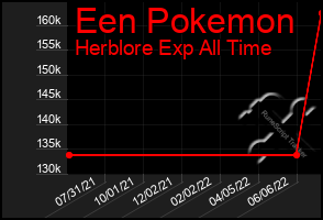 Total Graph of Een Pokemon