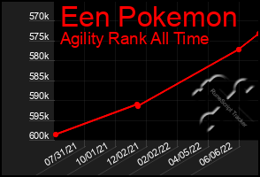 Total Graph of Een Pokemon