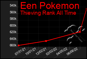 Total Graph of Een Pokemon