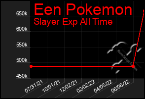 Total Graph of Een Pokemon