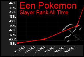 Total Graph of Een Pokemon