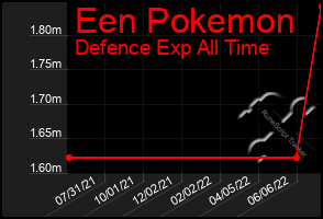 Total Graph of Een Pokemon