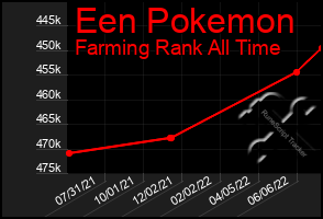 Total Graph of Een Pokemon