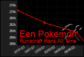 Total Graph of Een Pokemon