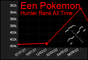 Total Graph of Een Pokemon