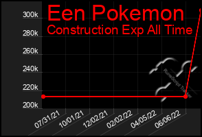 Total Graph of Een Pokemon