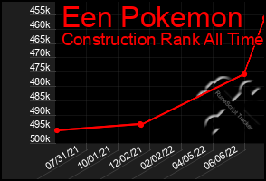 Total Graph of Een Pokemon