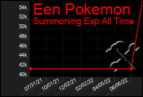 Total Graph of Een Pokemon