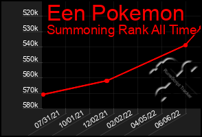 Total Graph of Een Pokemon