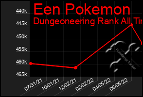 Total Graph of Een Pokemon