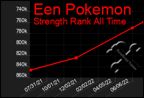 Total Graph of Een Pokemon