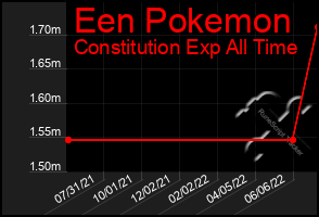 Total Graph of Een Pokemon