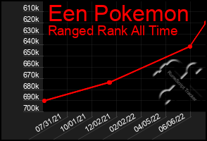 Total Graph of Een Pokemon