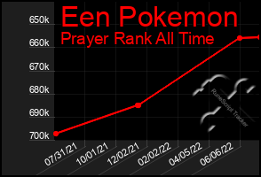 Total Graph of Een Pokemon