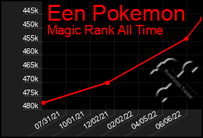 Total Graph of Een Pokemon