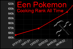 Total Graph of Een Pokemon