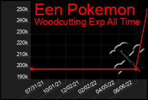 Total Graph of Een Pokemon