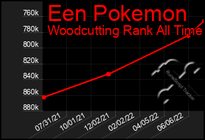 Total Graph of Een Pokemon