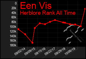 Total Graph of Een Vis