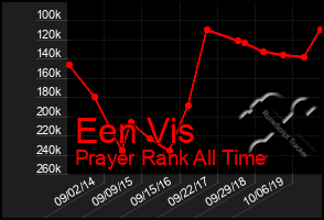 Total Graph of Een Vis