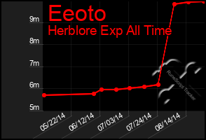 Total Graph of Eeoto