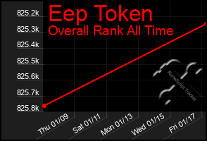 Total Graph of Eep Token