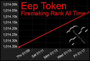 Total Graph of Eep Token