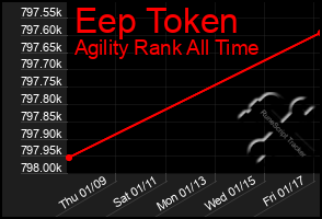 Total Graph of Eep Token