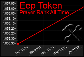 Total Graph of Eep Token