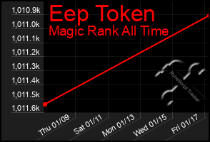 Total Graph of Eep Token