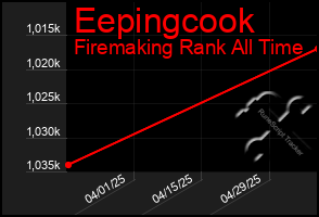 Total Graph of Eepingcook