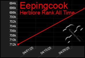 Total Graph of Eepingcook