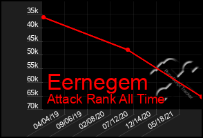 Total Graph of Eernegem