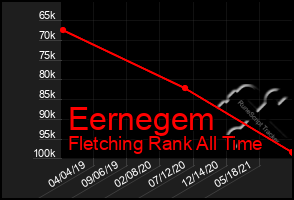 Total Graph of Eernegem