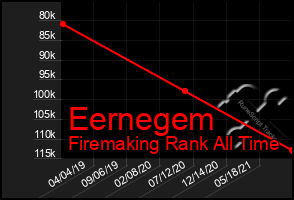 Total Graph of Eernegem