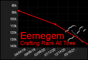 Total Graph of Eernegem