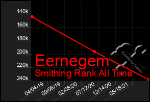 Total Graph of Eernegem