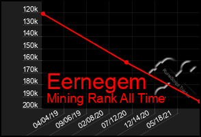 Total Graph of Eernegem