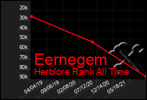 Total Graph of Eernegem