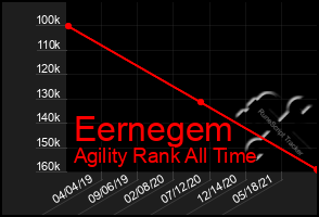 Total Graph of Eernegem